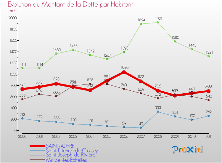 Evolution de la dette par habitant pour la commune de SAINT-AUPRE et les communes proches Comparaison de la dette par habitant pour SAINT-AUPRE et les communes voisines