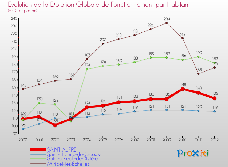 Evolution et montant de la dotation globale de fonctionnement par Habitant pour SAINT-AUPRE et les communes proches Comparaison des dotations globales de fonctionnement par habitant pour SAINT-AUPRE et les communes voisines