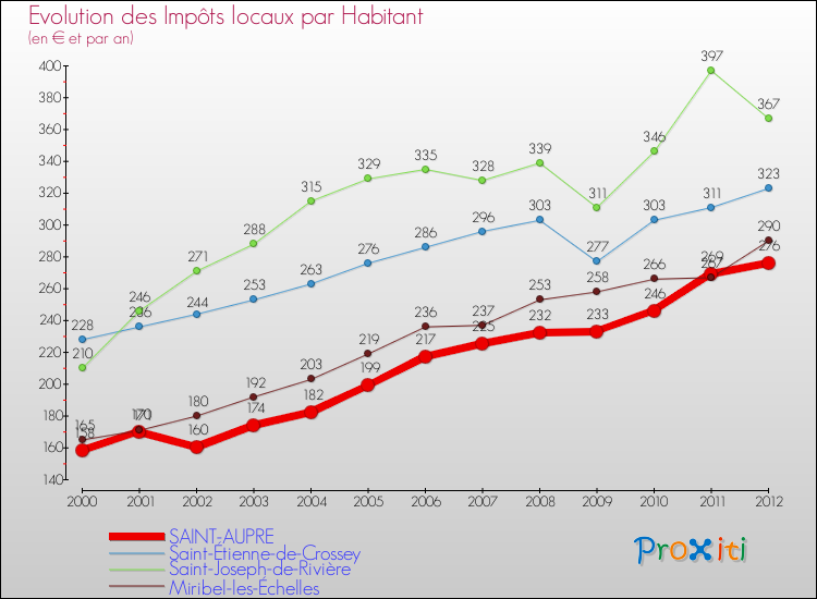 Evolution et montant des impôts locaux par Habitant pour SAINT-AUPRE et les communes proches Comparaison des impôts locaux par habitant pour SAINT-AUPRE et les communes voisines