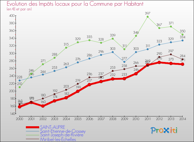 Evolution et montant des impôts locaux par Habitant pour SAINT-AUPRE et les communes proches de 2000 à 2014 Comparaison des impôts locaux par habitant pour SAINT-AUPRE et les communes voisines de 2000 à 2014