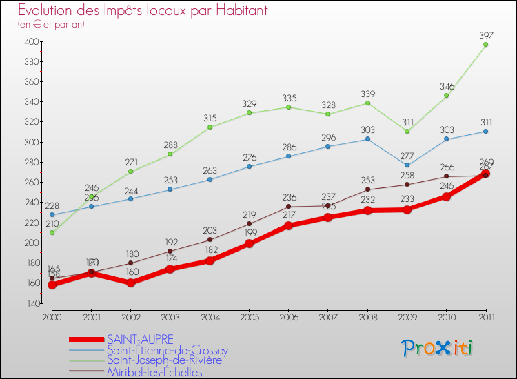 Evolution et montant des impôts locaux par Habitant pour SAINT-AUPRE et les communes proches Comparaison des impôts locaux par habitant pour SAINT-AUPRE et les communes voisines