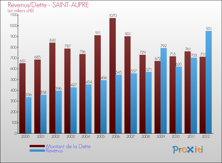 Evolution comparée de la dette et des revenus pour la commune de SAINT-AUPRE de 2000 à 2012 Comparaison de la dette et des revenus pour SAINT-AUPRE de 2000 à 2012