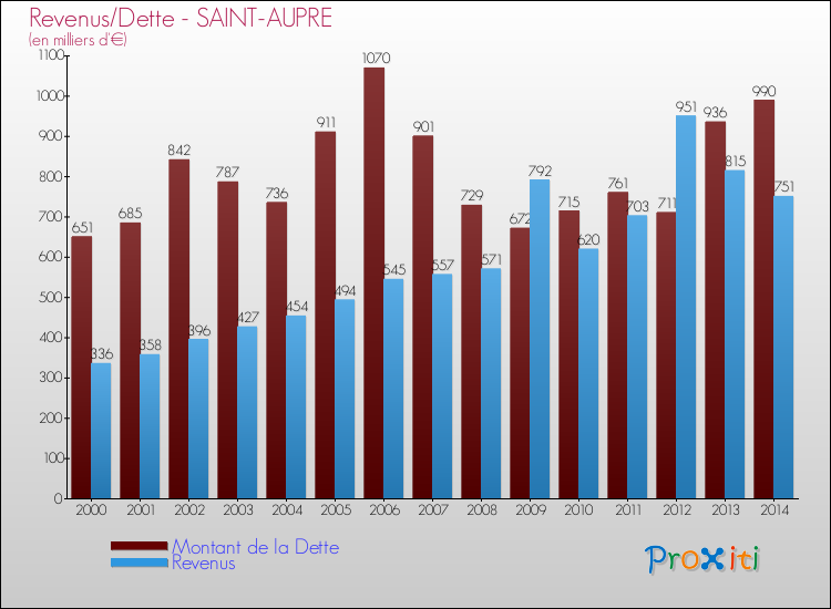 Evolution comparée de la dette et des revenus pour la commune de SAINT-AUPRE de 2000 à 2014 Comparaison de la dette et des revenus pour SAINT-AUPRE de 2000 à 2014