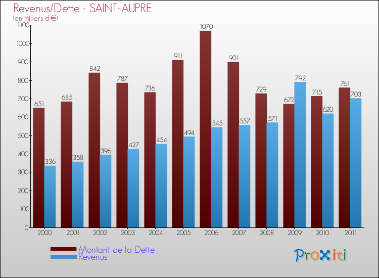 Evolution comparée de la dette et des revenus pour la commune de SAINT-AUPRE de 2000 à 2011 Comparaison de la dette et des revenus pour SAINT-AUPRE de 2000 à 2011