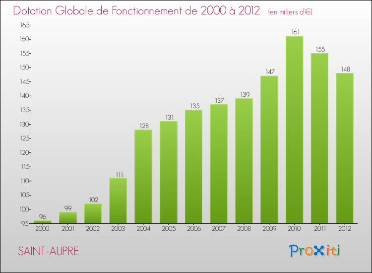 Evolution du montant de la Dotation Globale de Fonctionnement pour la commune de SAINT-AUPRE de 2000 à 2012 Evolution du montant de la Dotation Globale de Fonctionnement pour SAINT-AUPRE de 2000 à 2012