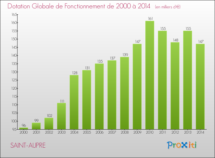 Evolution du montant de la Dotation Globale de Fonctionnement pour la commune de SAINT-AUPRE de 2000 à 2014 Evolution du montant de la Dotation Globale de Fonctionnement pour SAINT-AUPRE de 2000 à 2014