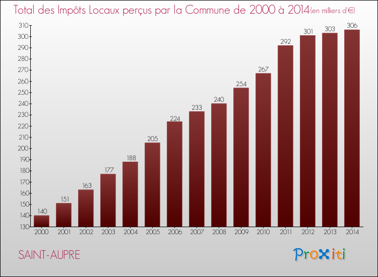 Evolution des Impôts Locaux pour la commune de SAINT-AUPRE de 2000 à 2014 Evolution des Impôts Locaux pour SAINT-AUPRE de 2000 à 2014