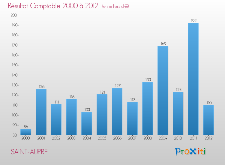Evolution du résultat comptable pour la commune de SAINT-AUPRE de 2000 à 2012 Evolution du résultat comptable pour SAINT-AUPRE de 2000 à 2012