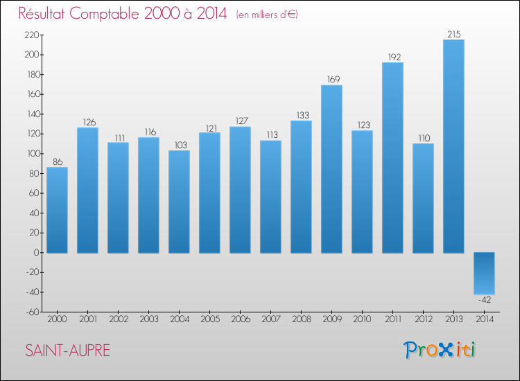 Evolution du résultat comptable pour la commune de SAINT-AUPRE de 2000 à 2014 Evolution du résultat comptable pour SAINT-AUPRE de 2000 à 2014