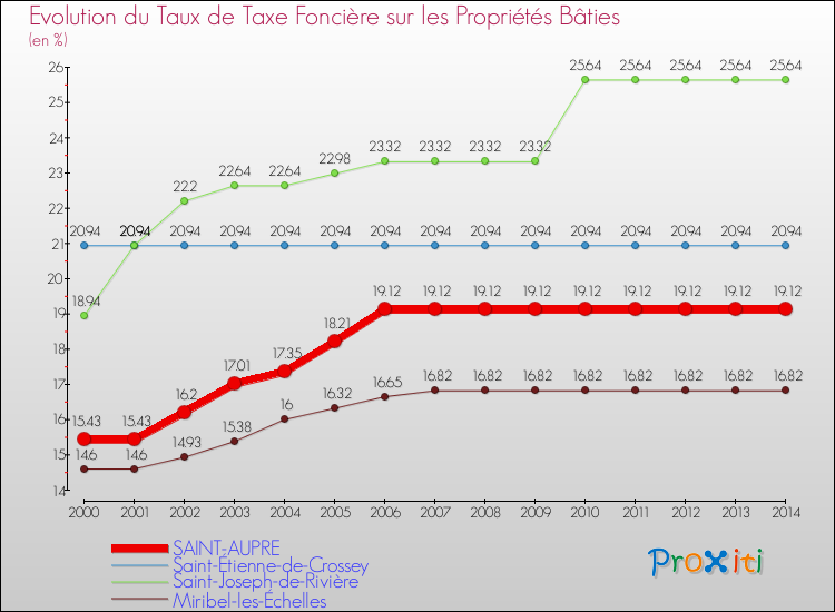 Evolution du taux de la taxe foncière sur le bati pour SAINT-AUPRE et les communes proches de 2000 à 2014 Comparaison des taux de taxe foncière sur le bati pour SAINT-AUPRE et les communes voisines de 2000 à 2014