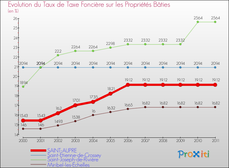 Evolution du taux de la taxe foncière sur le bati pour SAINT-AUPRE et les communes proches Comparaison des taux de taxe foncière sur le bati pour SAINT-AUPRE et les communes voisines