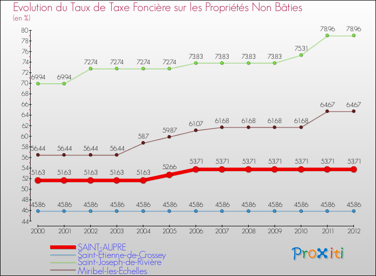 Evolution du taux de la taxe foncière sur les immeubles et terrains non batis pour SAINT-AUPRE et les communes proches de 2000 à 2012 Comparaison des taux de la taxe foncière sur les immeubles et terrains non batis pour SAINT-AUPRE et les communes voisines de 2000 à 2012