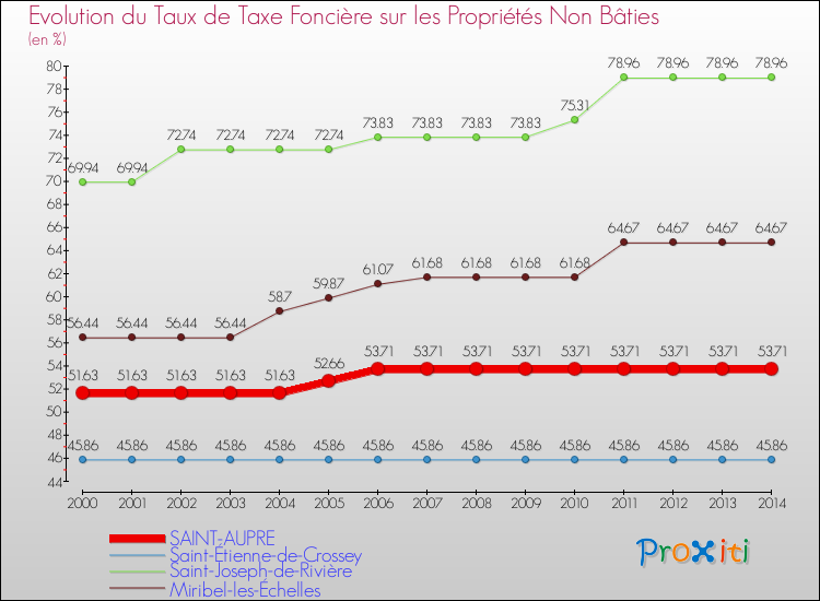 Evolution du taux de la taxe foncière sur les immeubles et terrains non batis pour SAINT-AUPRE et les communes proches de 2000 à 2014 Comparaison des taux de la taxe foncière sur les immeubles et terrains non batis pour SAINT-AUPRE et les communes voisines de 2000 à 2014