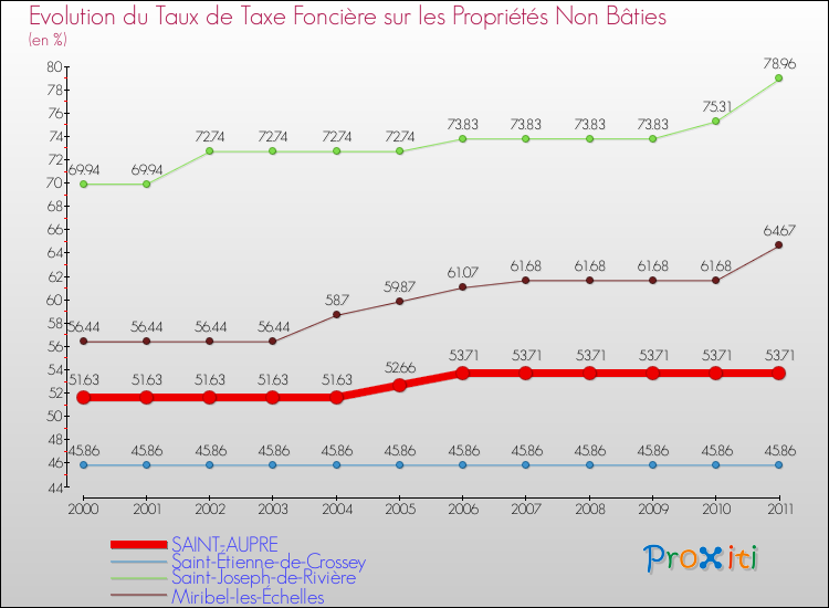 Evolution du taux de la taxe foncière sur les immeubles et terrains non batis pour SAINT-AUPRE et les communes proches Comparaison des taux de la taxe foncière sur les immeubles et terrains non batis pour SAINT-AUPRE et les communes voisines