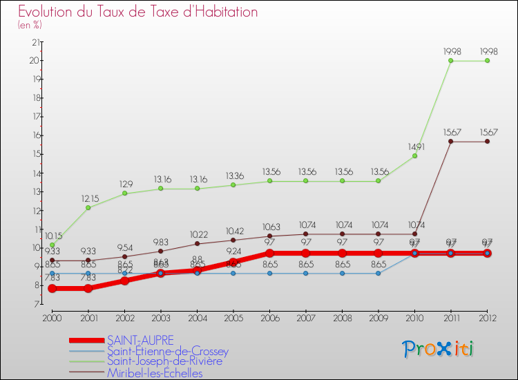 Evolution du taux de la taxe d'habitation pour SAINT-AUPRE et les communes proches Comparaison des taux de la taxe d'habitation pour SAINT-AUPRE et les communes voisines