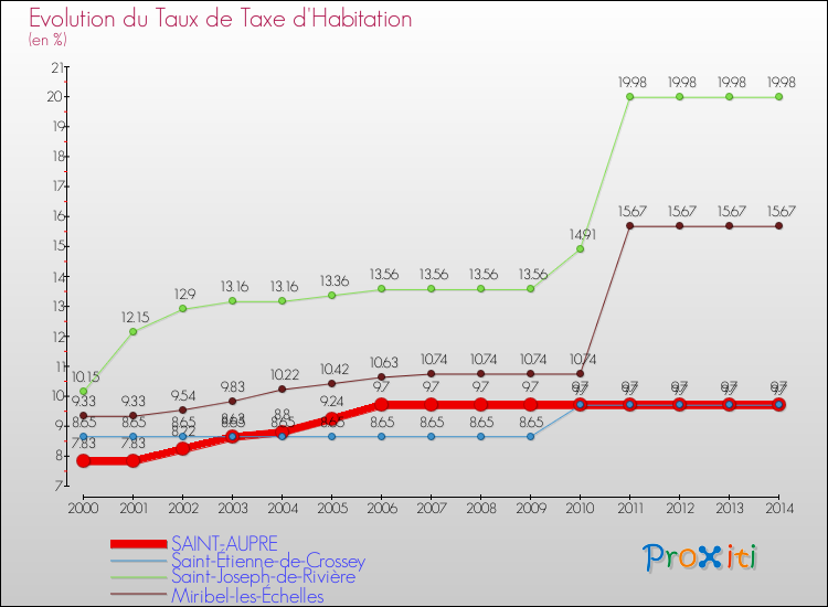 Evolution du taux de la taxe d'habitation pour SAINT-AUPRE et les communes proches de 2000 à 2014 Comparaison des taux de la taxe d'habitation pour SAINT-AUPRE et les communes voisines de 2000 à 2014