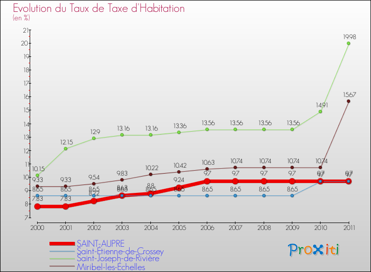 Evolution du taux de la taxe d'habitation pour SAINT-AUPRE et les communes proches Comparaison des taux de la taxe d'habitation pour SAINT-AUPRE et les communes voisines