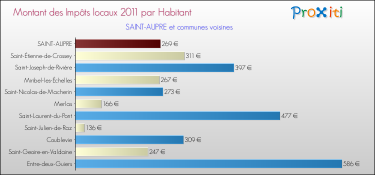 Montant des impôts locaux par Habitant pour SAINT-AUPRE et les communes proches Comparaison des impôts locaux par habitant pour SAINT-AUPRE et les communes voisines