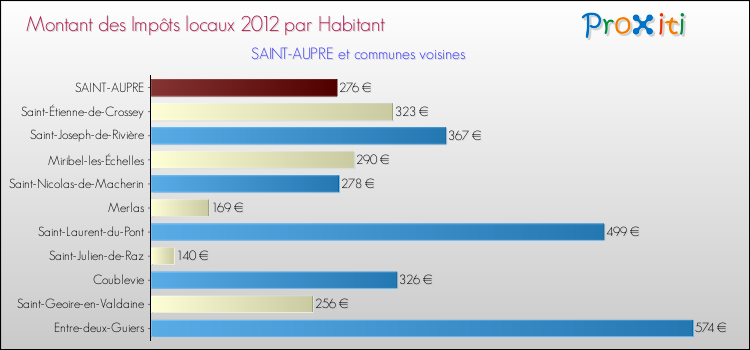 Montant des impôts locaux par Habitant pour SAINT-AUPRE et les communes proches Comparaison des impôts locaux par habitant pour SAINT-AUPRE et les communes voisines