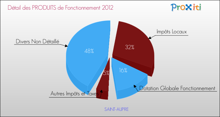 Décomposition du Budget de Fonctionnement 2012 de la commune de SAINT-AUPRE Budget de Fonctionnement 2012 pour la commune de SAINT-AUPRE