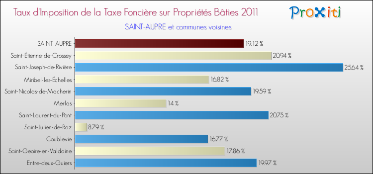 Taux d'imposition de la taxe foncière sur le bati 2011 pour SAINT-AUPRE et les communes proches Comparaison des taux d'imposition de la taxe foncière sur le bati 2011 pour SAINT-AUPRE et les communes voisines