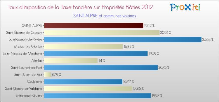 Taux d'imposition de la taxe foncière sur le bati 2012 pour SAINT-AUPRE et les communes proches Comparaison des taux d'imposition de la taxe foncière sur le bati 2012 pour SAINT-AUPRE et les communes voisines