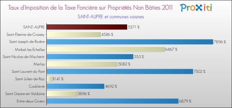Taux d'imposition de la taxe foncière sur les immeubles et terrains non batis 2011 pour SAINT-AUPRE et les communes proches Comparaison des taux d'imposition de la taxe foncière sur les immeubles et terrains non batis 2011 pour SAINT-AUPRE et les communes voisines