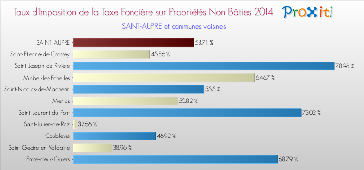 Taux d'imposition de la taxe foncière sur les immeubles et terrains non batis 2014 pour SAINT-AUPRE et les communes proches Comparaison des taux d'imposition de la taxe foncière sur les immeubles et terrains non batis 2014 pour SAINT-AUPRE et les communes voisines