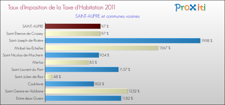 Taux d'imposition de la taxe d'habitation 2011 pour SAINT-AUPRE et les communes proches Comparaison des taux d'imposition de la taxe d'habitation 2011 pour SAINT-AUPRE et les communes voisines