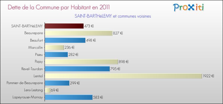 Dette par habitant de la commune en 2011 pour SAINT-BARTHéLEMY et les communes proches Comparaison de la dette par habitant de la commune en 2011 pour SAINT-BARTHéLEMY et les communes voisines