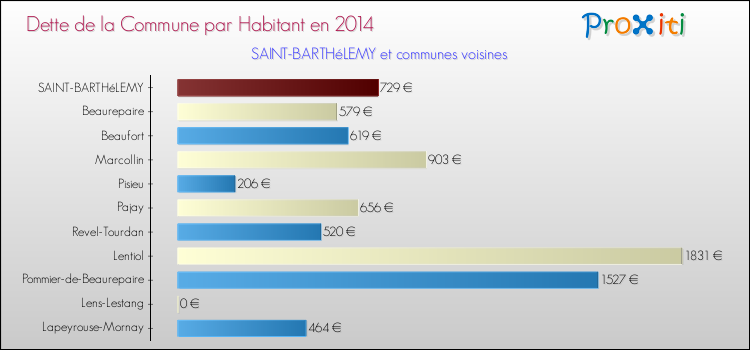 Dette par habitant de la commune en 2014 pour SAINT-BARTHéLEMY et les communes proches Comparaison de la dette par habitant de la commune en 2014 pour SAINT-BARTHéLEMY et les communes voisines