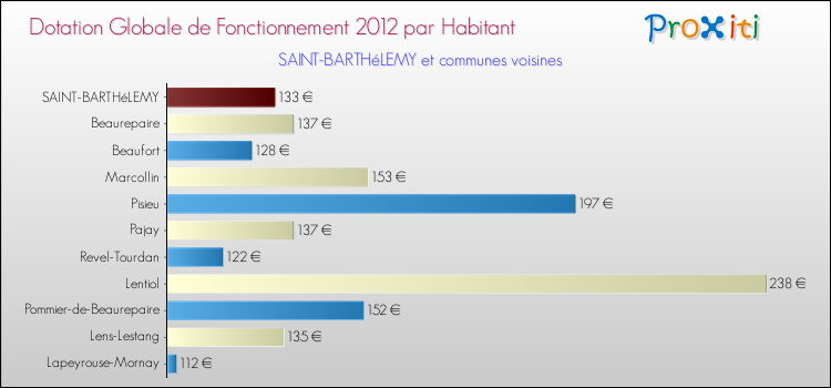 Montant des dotations globales de fonctionnement DGF par Habitant pour SAINT-BARTHéLEMY et les communes proches Comparaison des des dotations globales de fonctionnement DGF par habitant pour SAINT-BARTHéLEMY et les communes voisines