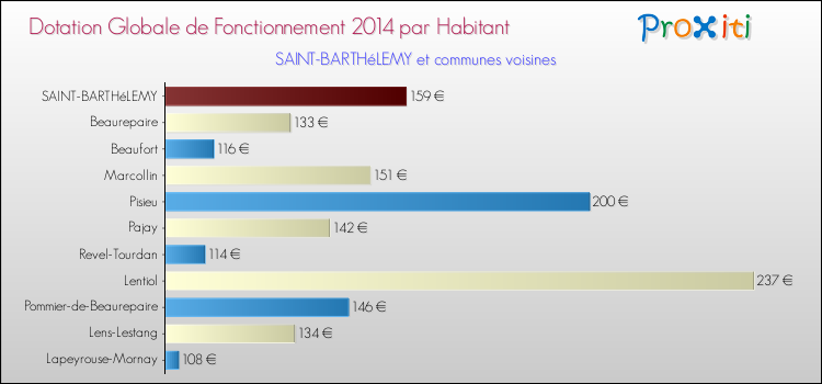 Montant des dotations globales de fonctionnement DGF par Habitant pour SAINT-BARTHéLEMY et les communes proches en 2014. Comparaison des des dotations globales de fonctionnement DGF par habitant pour SAINT-BARTHéLEMY et les communes voisines en 2014.