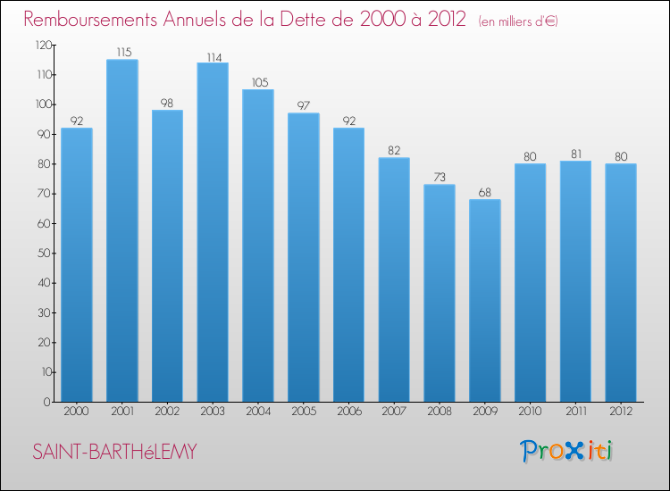 Evolution de l'annuité de la dette pour la commune de SAINT-BARTHéLEMY de 2000 à 2012 Annuités de la dette pour SAINT-BARTHéLEMY de 2000 à 2012