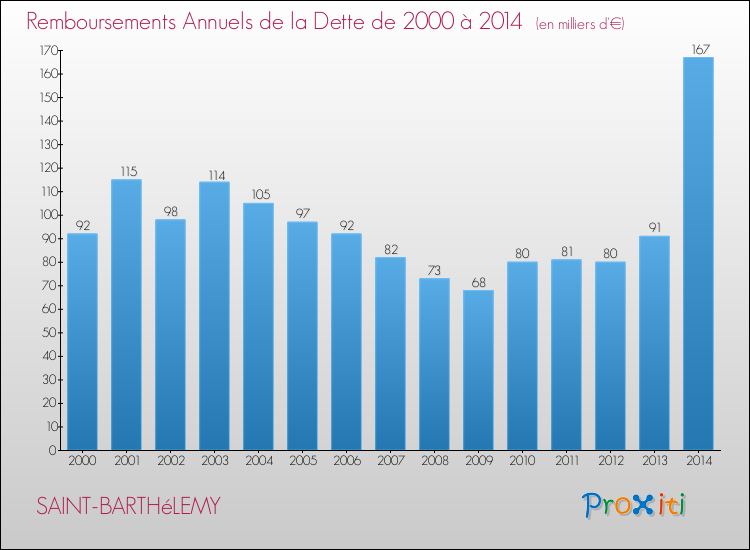 Evolution de l'annuité de la dette pour la commune de SAINT-BARTHéLEMY de 2000 à 2014 Annuités de la dette pour SAINT-BARTHéLEMY de 2000 à 2014