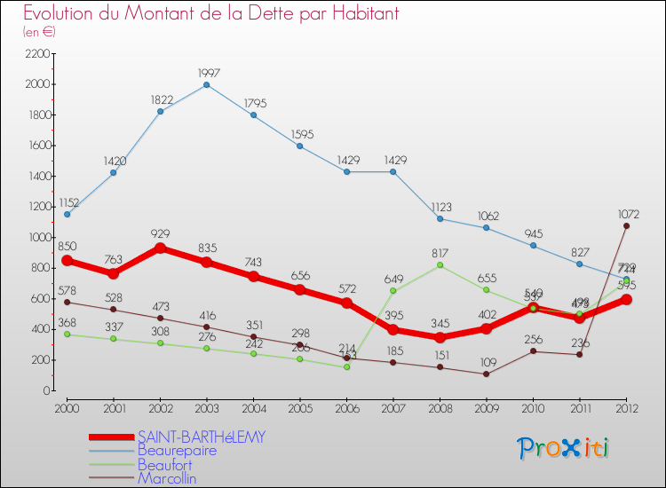 Evolution de la dette par habitant pour la commune de SAINT-BARTHéLEMY et les communes proches de 2000 à 2012 Comparaison de la dette par habitant pour SAINT-BARTHéLEMY et les communes voisines de 2000 à 2012