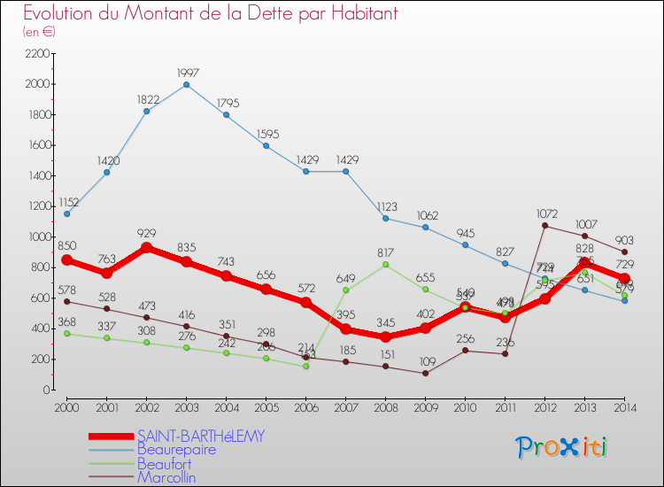 Evolution de la dette par habitant pour la commune de SAINT-BARTHéLEMY et les communes proches de 2000 à 2014 Comparaison de la dette par habitant pour SAINT-BARTHéLEMY et les communes voisines de 2000 à 2014