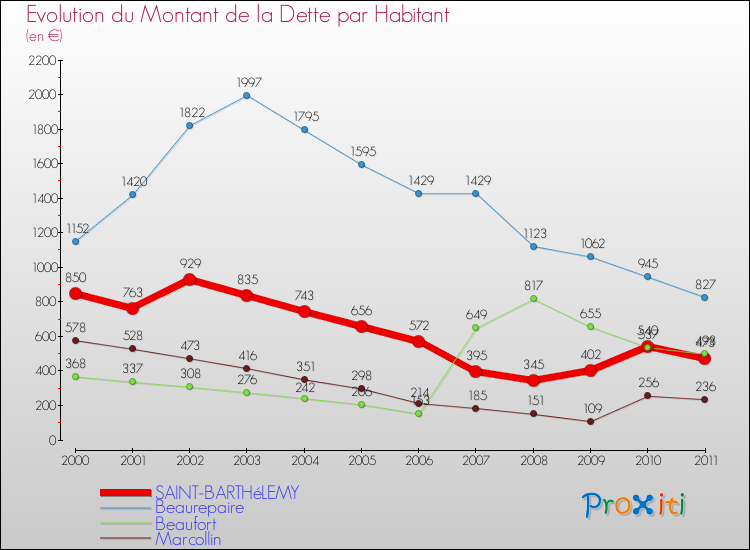 Evolution de la dette par habitant pour la commune de SAINT-BARTHéLEMY et les communes proches Comparaison de la dette par habitant pour SAINT-BARTHéLEMY et les communes voisines
