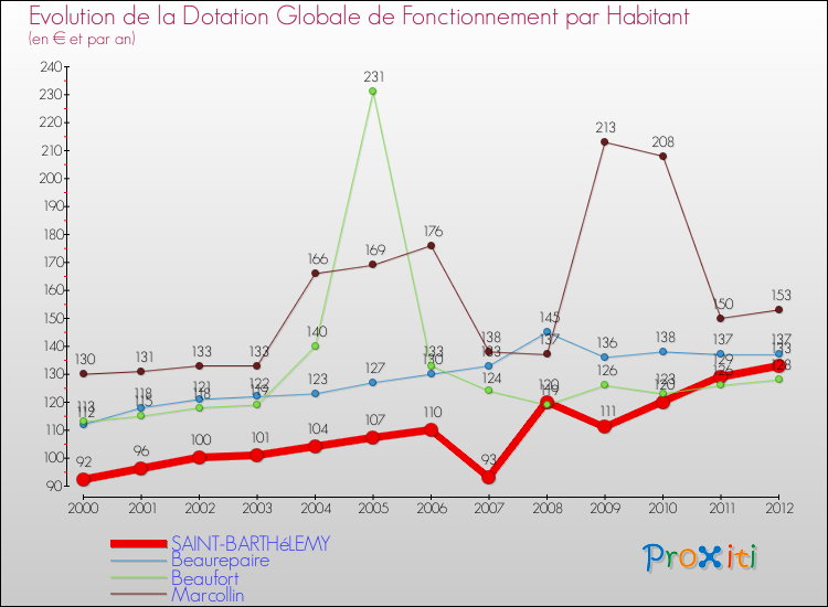 Evolution et montant de la dotation globale de fonctionnement par Habitant pour SAINT-BARTHéLEMY et les communes proches Comparaison des dotations globales de fonctionnement par habitant pour SAINT-BARTHéLEMY et les communes voisines