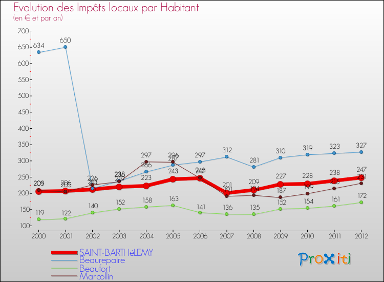Evolution et montant des impôts locaux par Habitant pour SAINT-BARTHéLEMY et les communes proches Comparaison des impôts locaux par habitant pour SAINT-BARTHéLEMY et les communes voisines