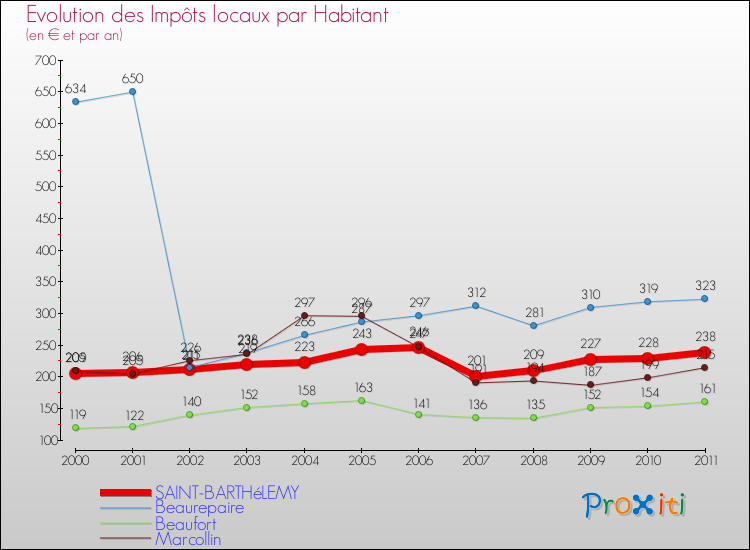 Evolution et montant des impôts locaux par Habitant pour SAINT-BARTHéLEMY et les communes proches Comparaison des impôts locaux par habitant pour SAINT-BARTHéLEMY et les communes voisines