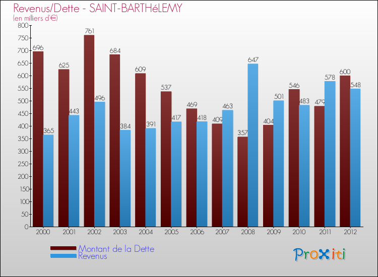 Evolution comparée de la dette et des revenus pour la commune de SAINT-BARTHéLEMY de 2000 à 2012 Comparaison de la dette et des revenus pour SAINT-BARTHéLEMY de 2000 à 2012