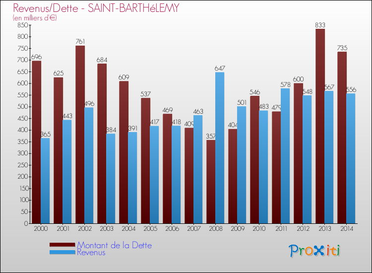 Evolution comparée de la dette et des revenus pour la commune de SAINT-BARTHéLEMY de 2000 à 2014 Comparaison de la dette et des revenus pour SAINT-BARTHéLEMY de 2000 à 2014