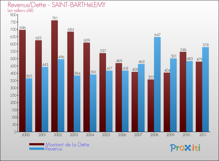 Evolution comparée de la dette et des revenus pour la commune de SAINT-BARTHéLEMY de 2000 à 2011 Comparaison de la dette et des revenus pour SAINT-BARTHéLEMY de 2000 à 2011