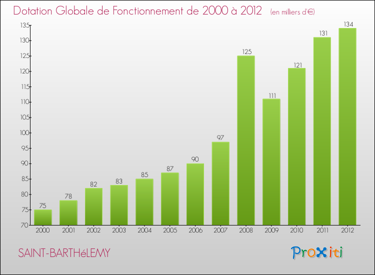 Evolution du montant de la Dotation Globale de Fonctionnement pour la commune de SAINT-BARTHéLEMY de 2000 à 2012 Evolution du montant de la Dotation Globale de Fonctionnement pour SAINT-BARTHéLEMY de 2000 à 2012