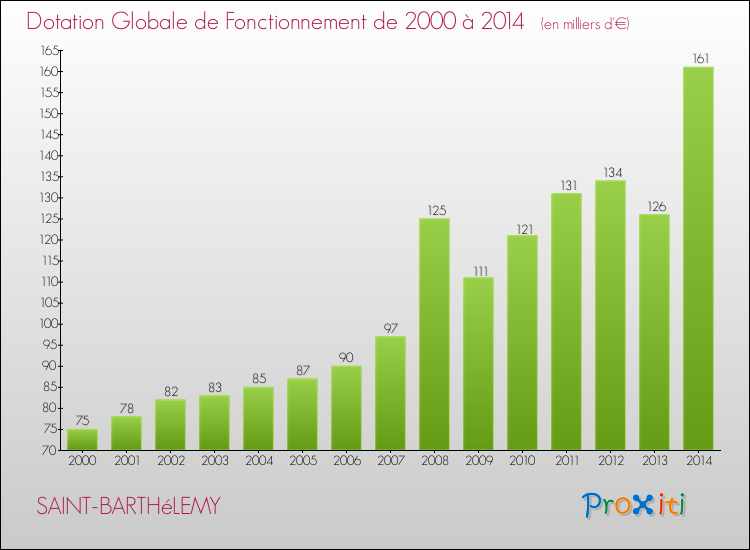 Evolution du montant de la Dotation Globale de Fonctionnement pour la commune de SAINT-BARTHéLEMY de 2000 à 2014 Evolution du montant de la Dotation Globale de Fonctionnement pour SAINT-BARTHéLEMY de 2000 à 2014