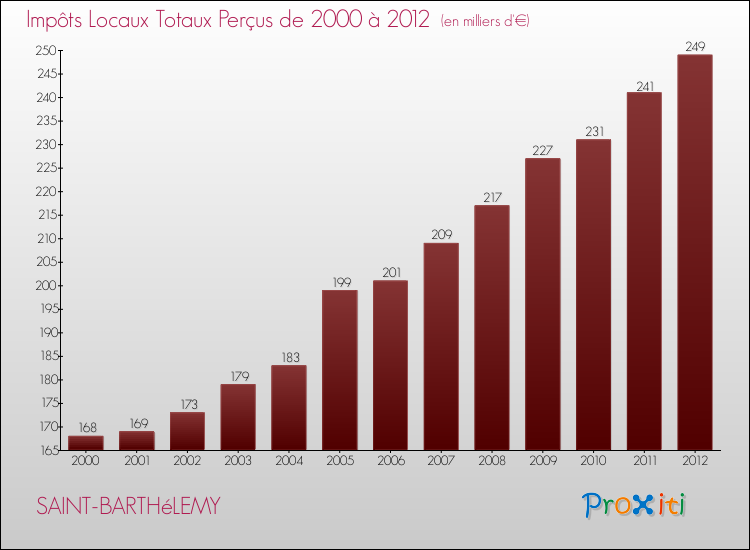Evolution des Impôts Locaux pour la commune de SAINT-BARTHéLEMY de 2000 à 2012 Evolution des Impôts Locaux pour SAINT-BARTHéLEMY de 2000 à 2012