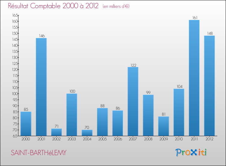 Evolution du résultat comptable pour la commune de SAINT-BARTHéLEMY de 2000 à 2012 Evolution du résultat comptable pour SAINT-BARTHéLEMY de 2000 à 2012