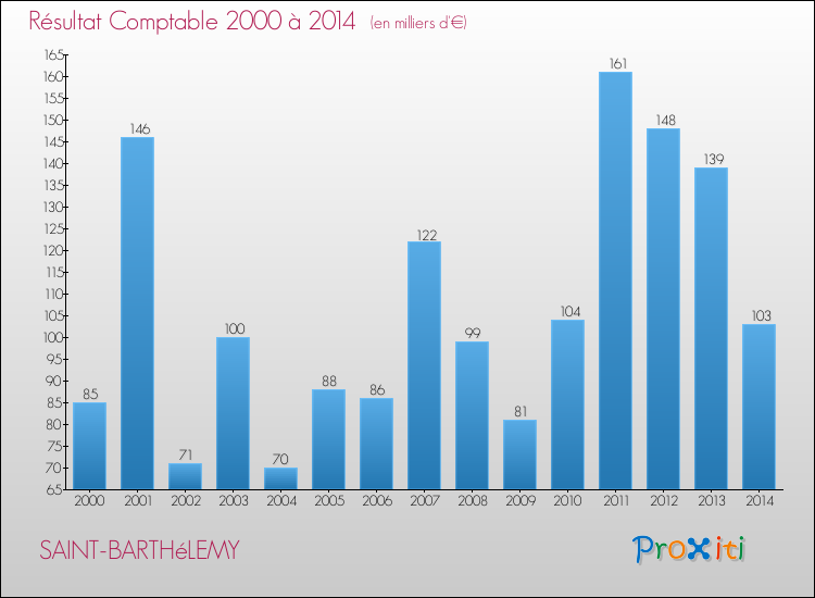 Evolution du résultat comptable pour la commune de SAINT-BARTHéLEMY de 2000 à 2014 Evolution du résultat comptable pour SAINT-BARTHéLEMY de 2000 à 2014