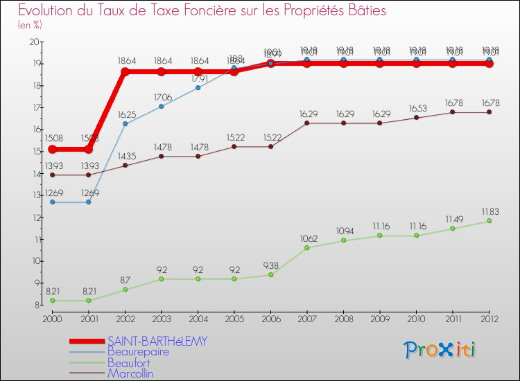 Evolution du taux de la taxe foncière sur le bati pour SAINT-BARTHéLEMY et les communes proches de 2000 à 2012 Comparaison des taux de taxe foncière sur le bati pour SAINT-BARTHéLEMY et les communes voisines de 2000 à 2012